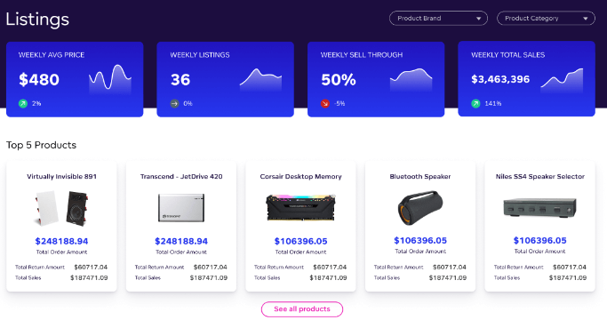 Monitor sales at a micro and macro level